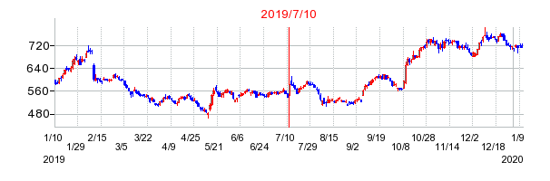 2019年7月10日 12:02前後のの株価チャート